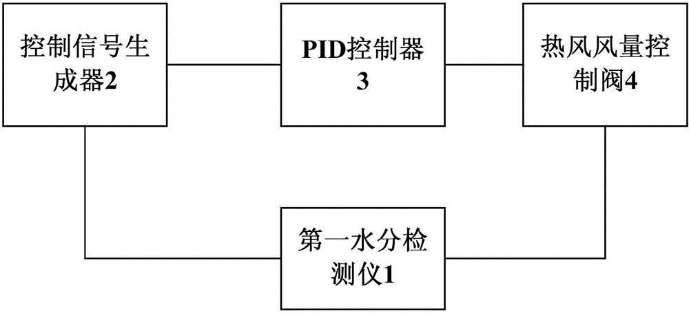 Cut tobacco drying outlet moisture content control method and device