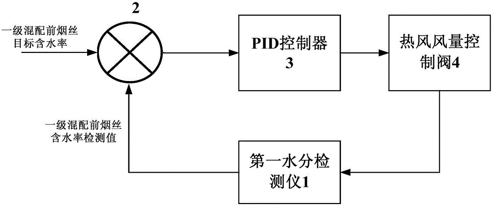 Cut tobacco drying outlet moisture content control method and device