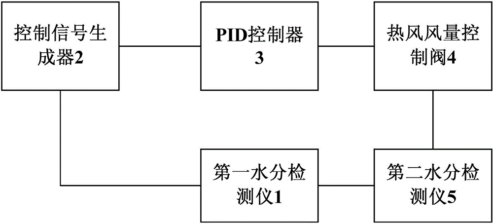 Cut tobacco drying outlet moisture content control method and device