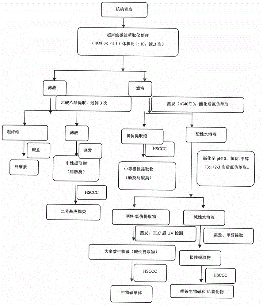 Method for separation and preparation of alkaloids from walnut green seedcase