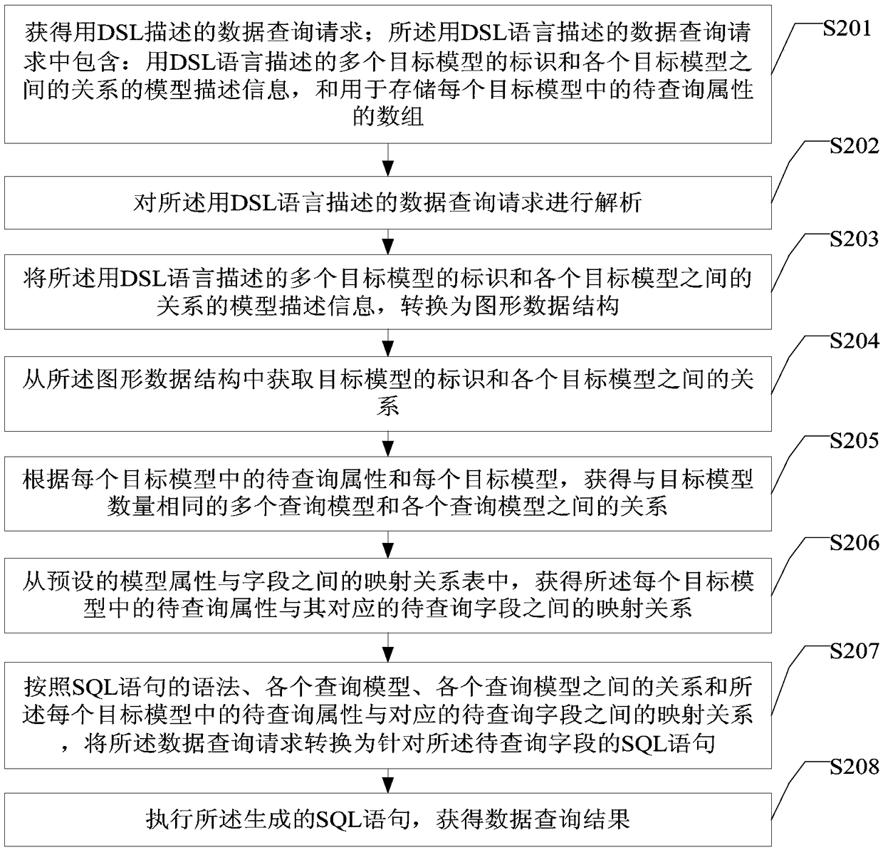 Data inquiry method, device and electronic device