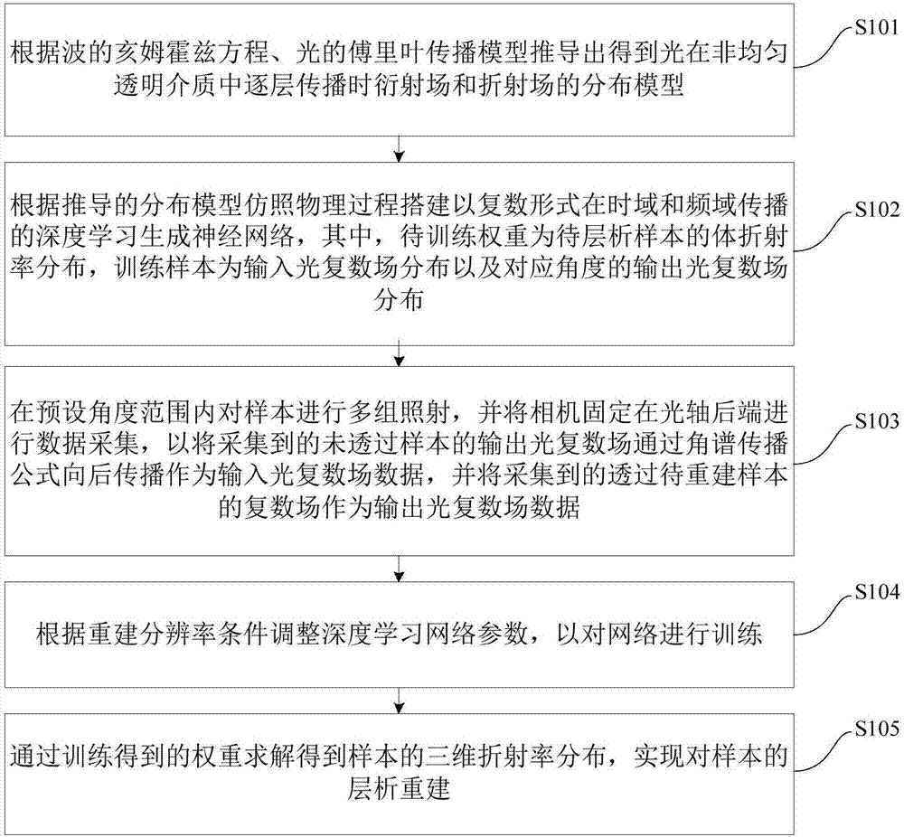 Variable-angle illumination tomography method and device based on deep learning generation network