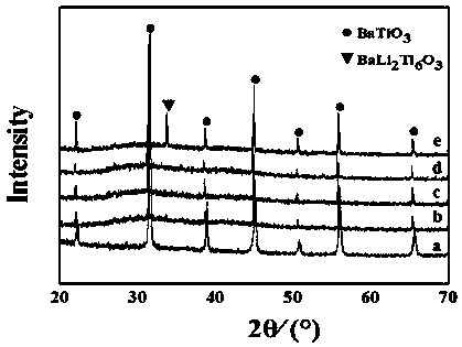 Low-temperature sintering high-dielectric-property Y5V type ceramic capacitor dielectric material and preparation method thereof