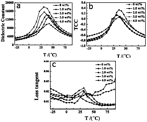 Low-temperature sintering high-dielectric-property Y5V type ceramic capacitor dielectric material and preparation method thereof