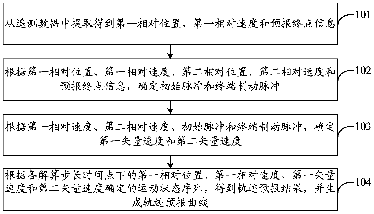 Track prediction processing method based on in-orbit data fusion