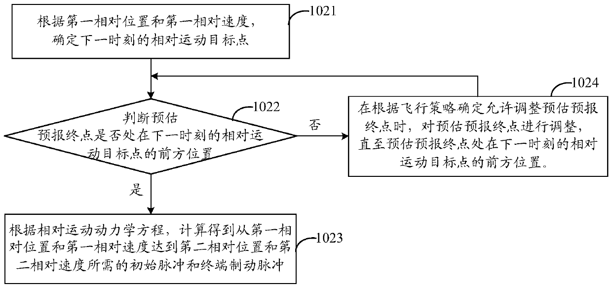 Track prediction processing method based on in-orbit data fusion