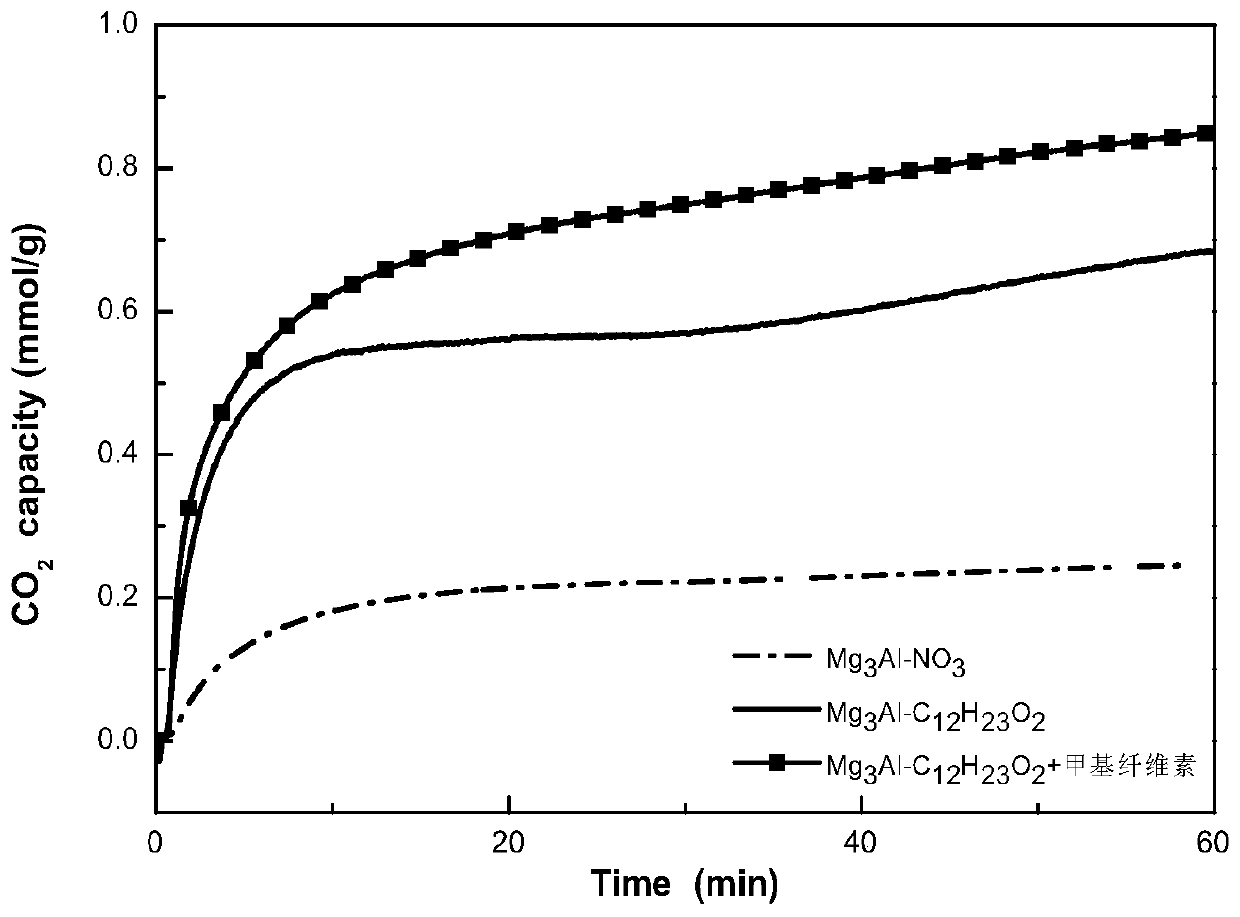 A kind of medium temperature carbon dioxide adsorbent and its preparation and use method