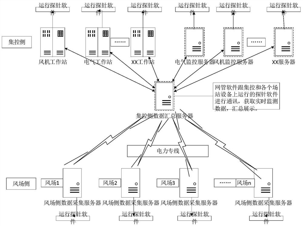 Regional monitoring system based on deep integration of intelligent operation and network security