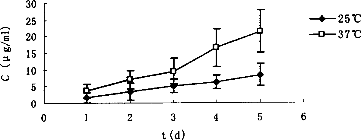 Notoginsen triterpenes liposome and prepartion thereof