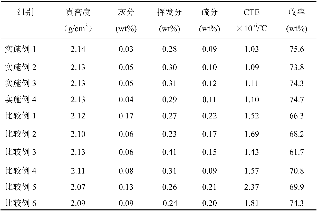 Technology for producing coal-series needle coke by taking middle-temperature and low-temperature coal tar asphalt as raw material