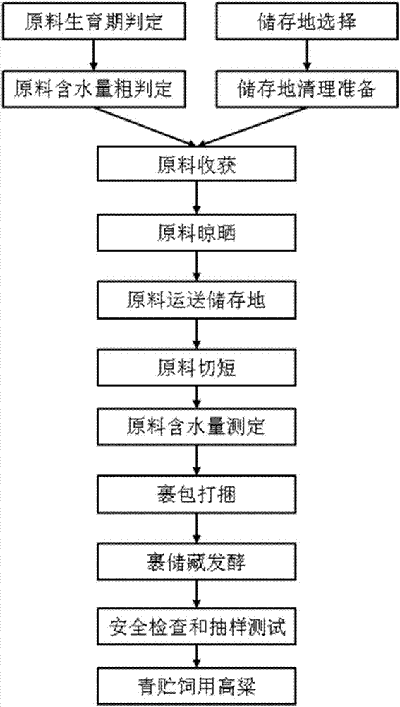 Preparation method of silage wrapped with sweet sorghum for feeds