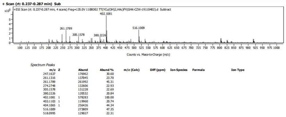 Synthetic method for GHK copper peptides