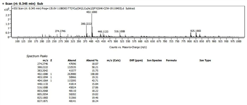 Synthetic method for GHK copper peptides