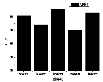 Mycotoxin purification agent for feed and preparation method and application of agent