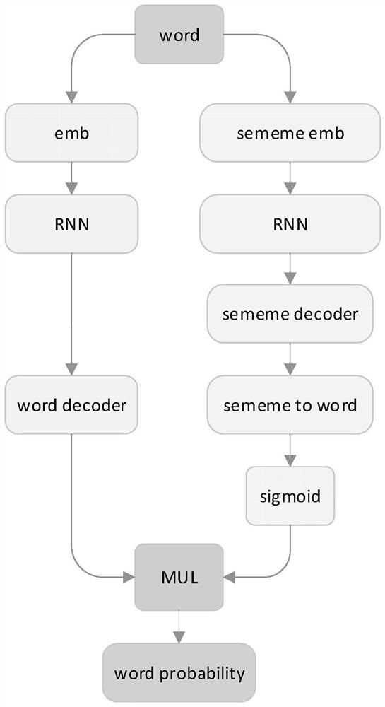 Language meaning understanding method fusing semantic information