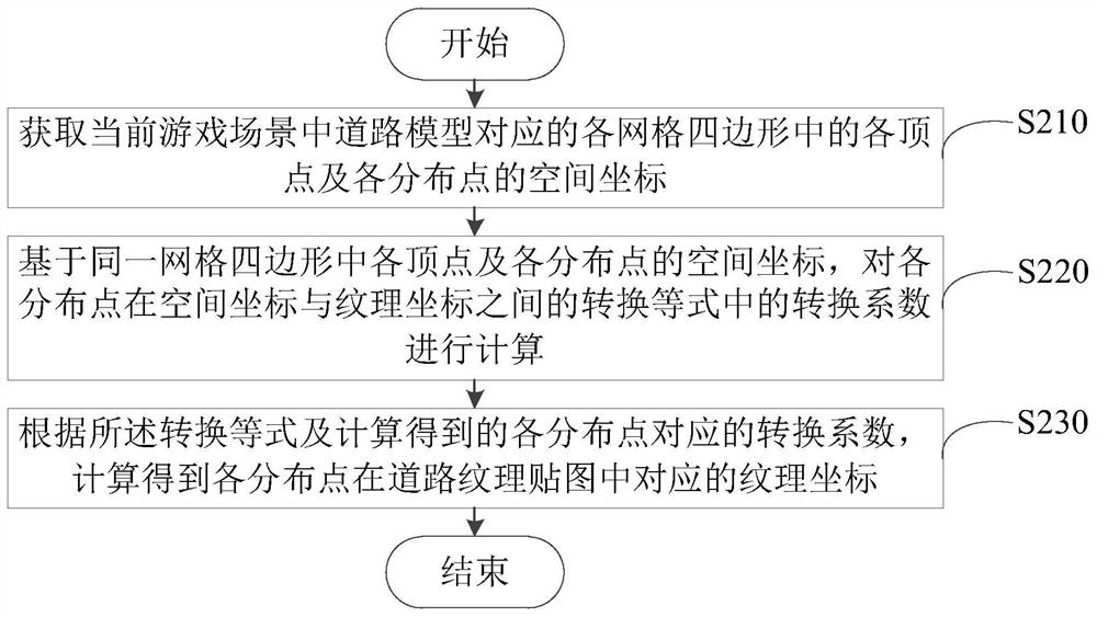 Texture coordinate calculation method and device