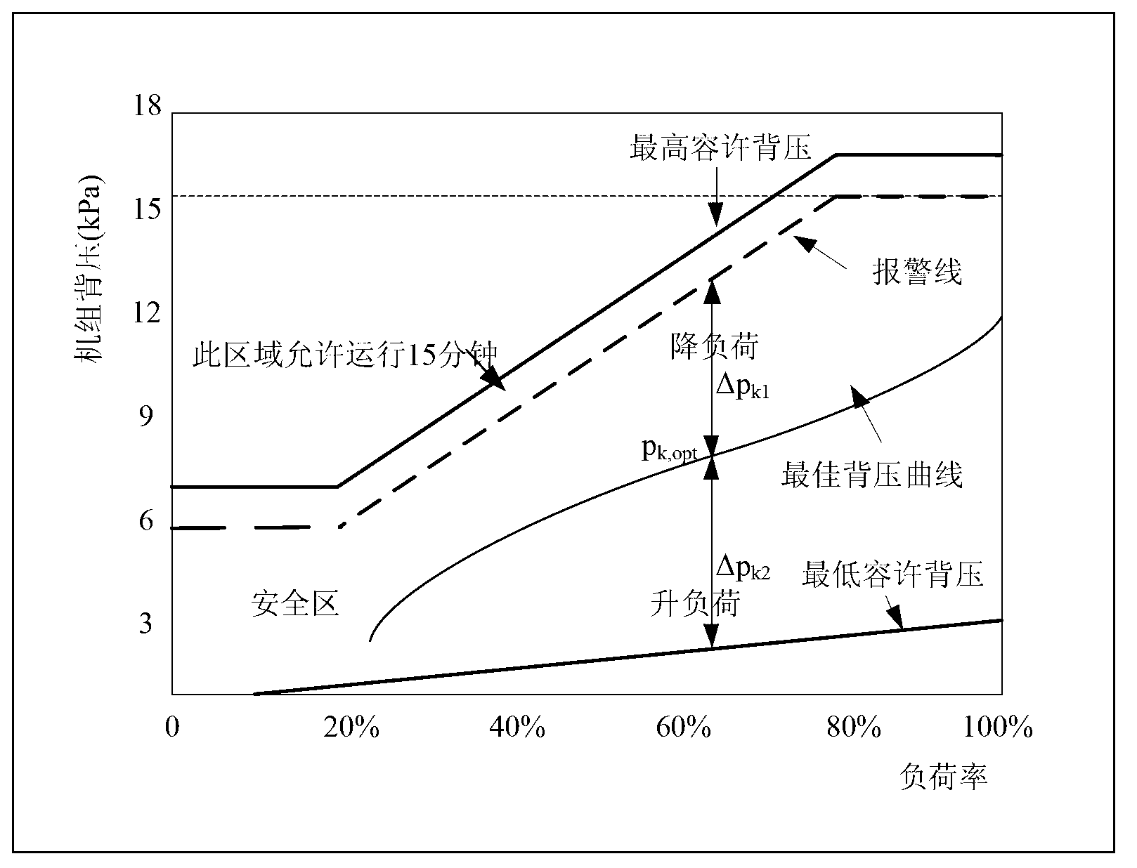 Thermal power generating unit loading control system and method based on continuously adjustable back pressure