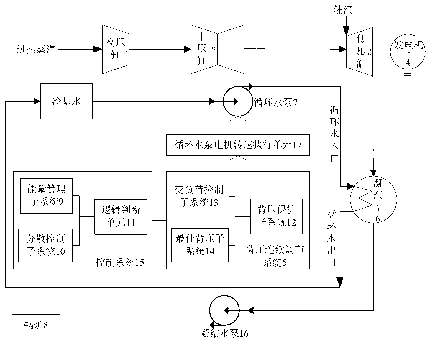 Thermal power generating unit loading control system and method based on continuously adjustable back pressure