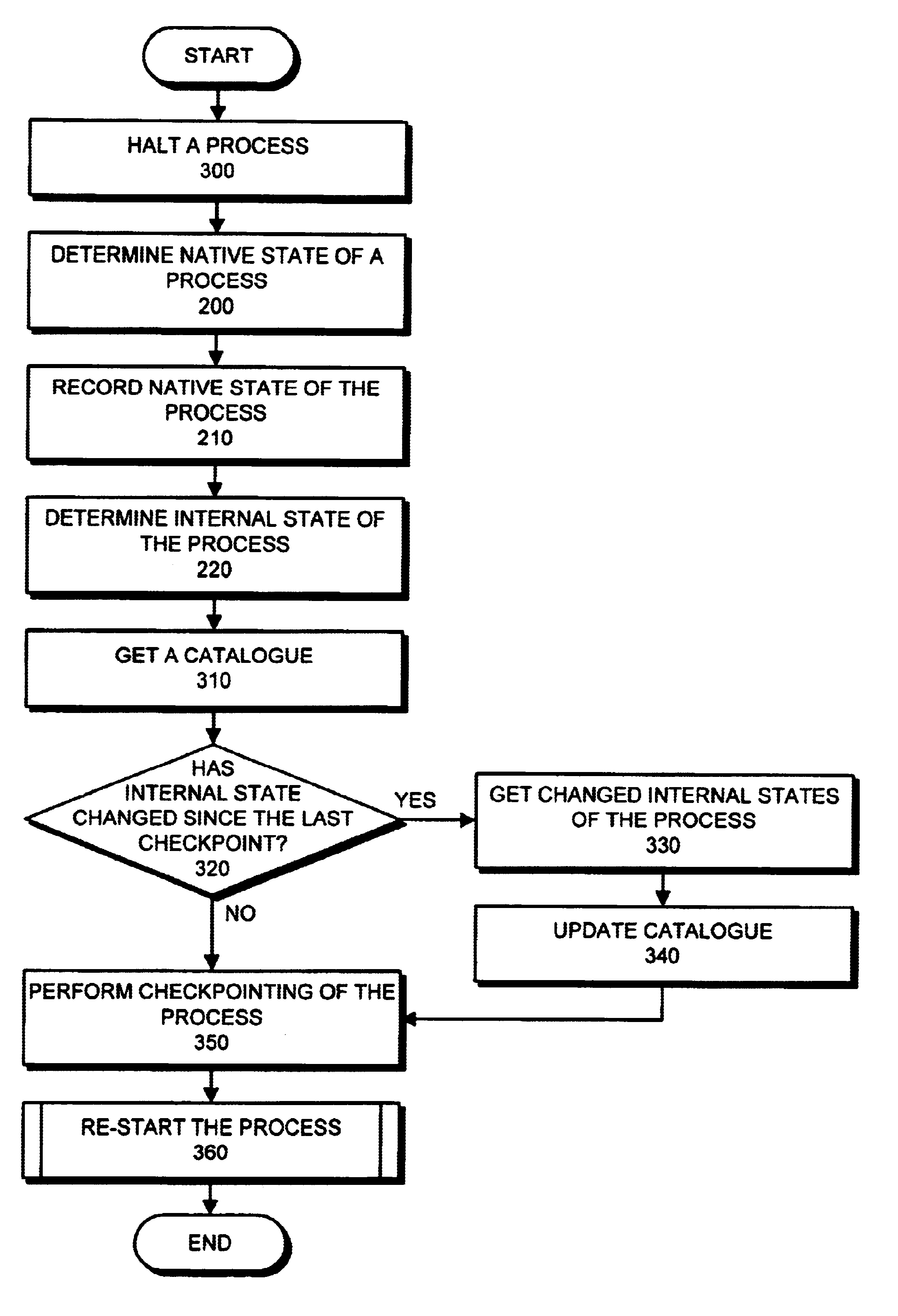 Method and apparatus for hybrid checkpointing