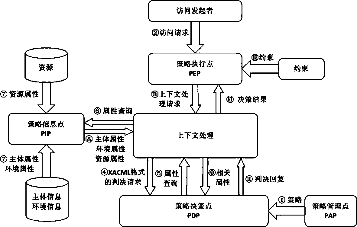 A ciphertext access control method based on cp-abe