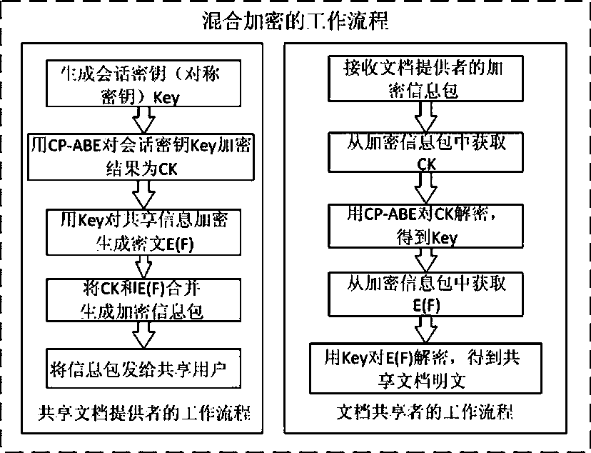 A ciphertext access control method based on cp-abe