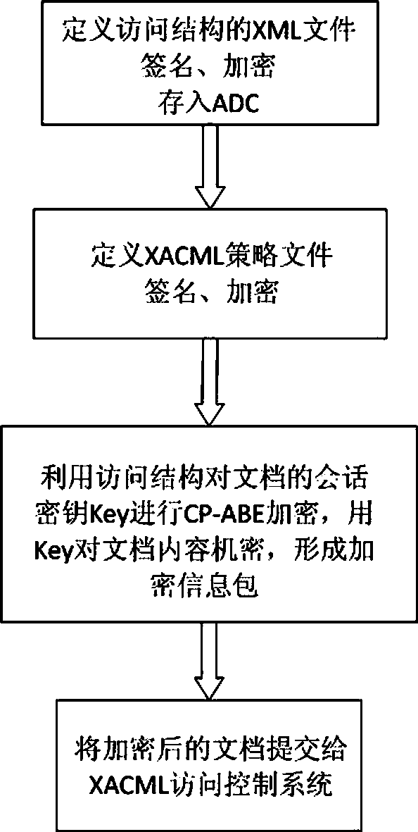 A ciphertext access control method based on cp-abe