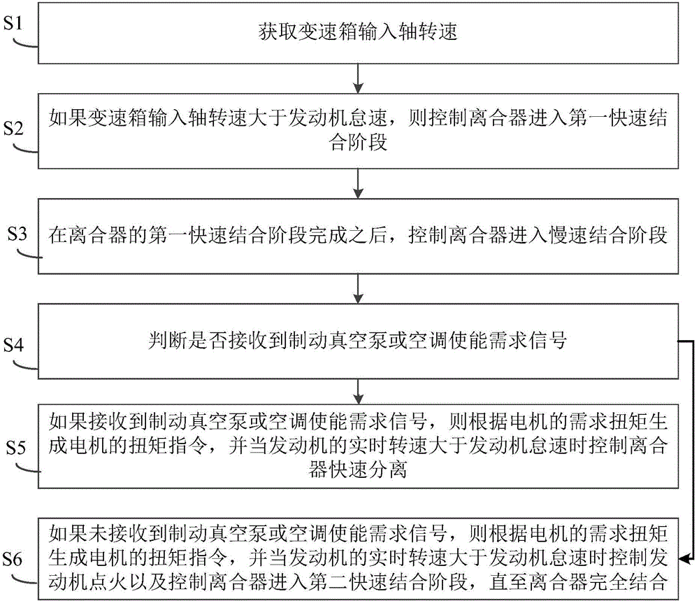 Hybrid electric vehicle engine sliding friction starting control method and device