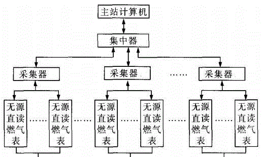 Bus-way remote gas meter centralized reading system