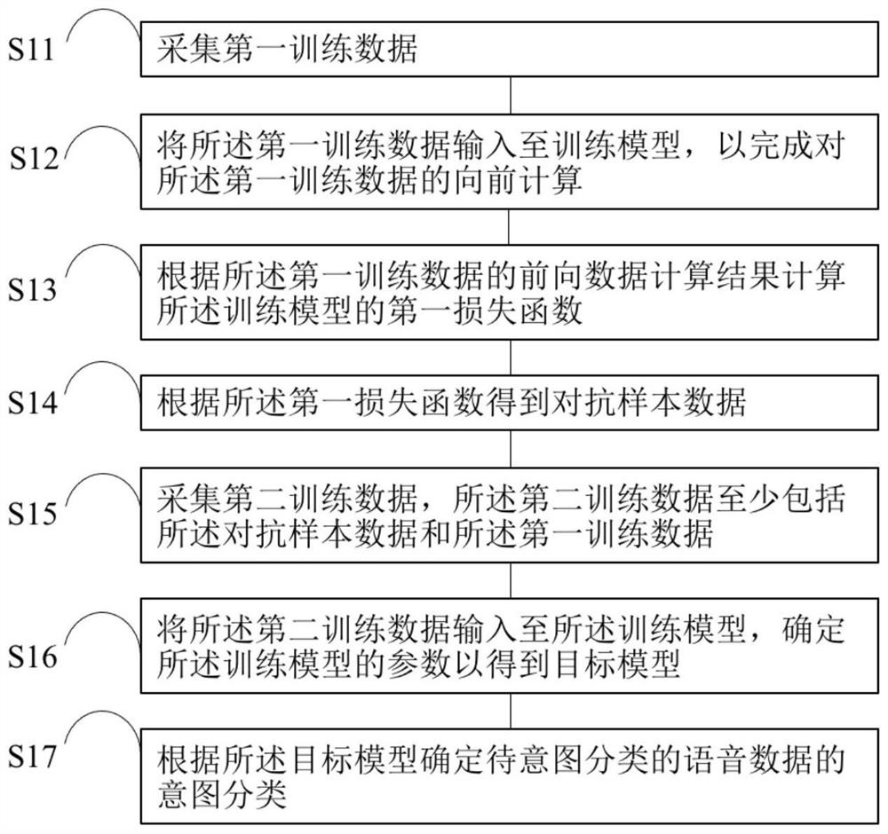 Voice intention recognition method and device and readable storage medium