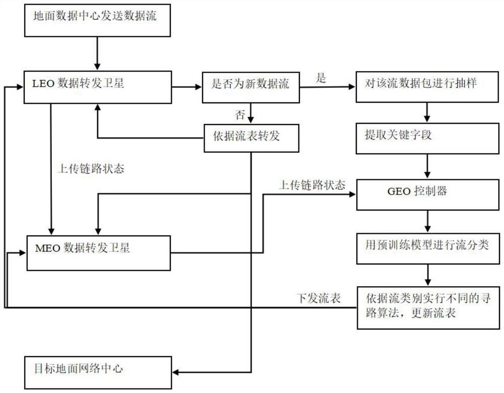 Self-adaptive software-defined space-ground integrated network system