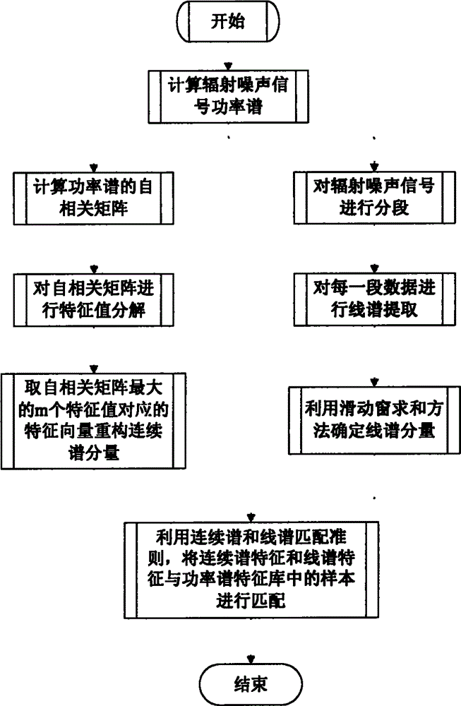 Characteristic matching method of underground water target based on power spectrum