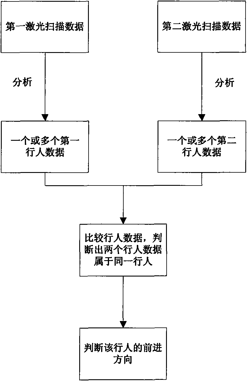 Pedestrian advancing direction judging method adopting laser scanning