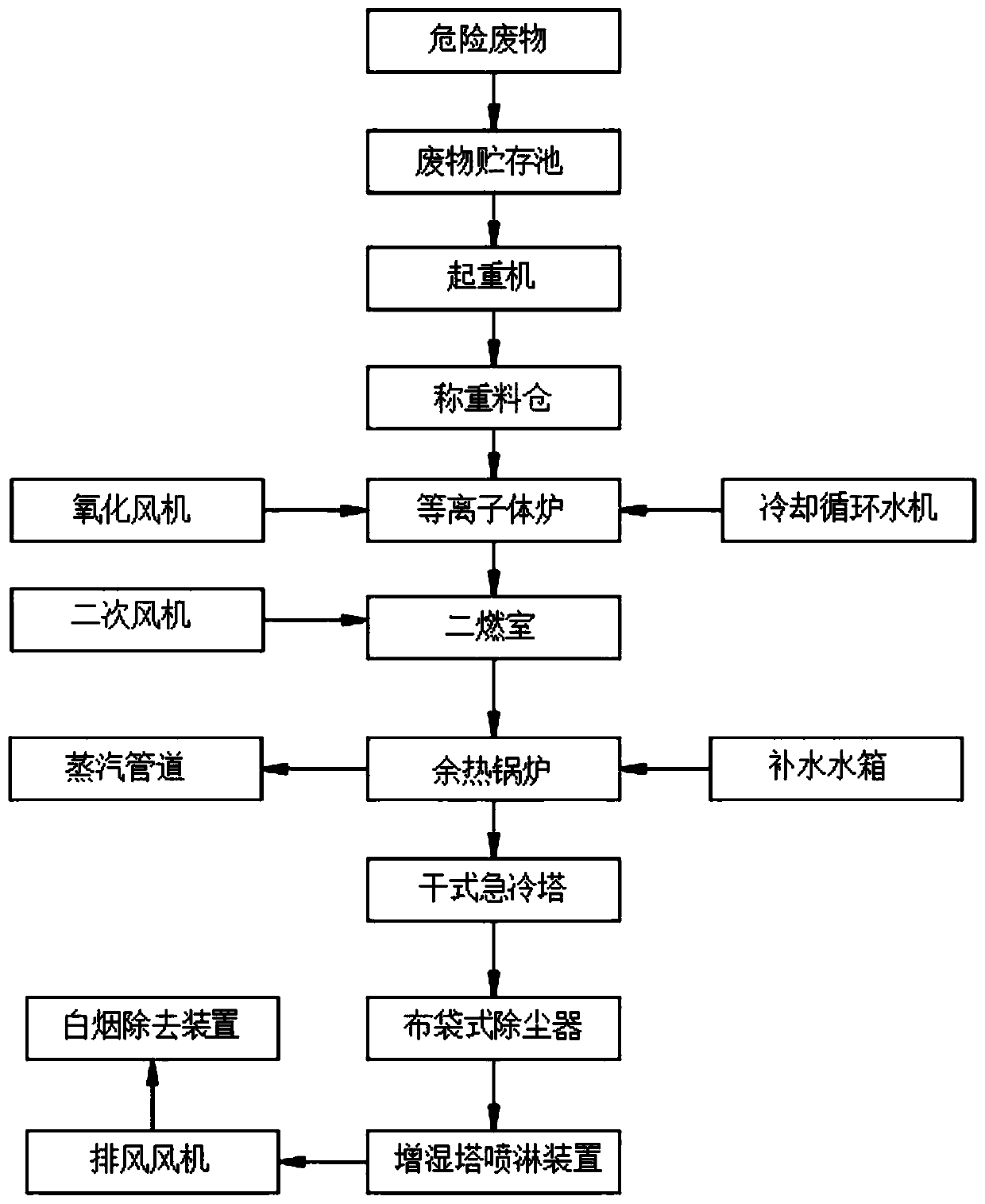 Incineration cleaning treatment system for industrial hazardous waste