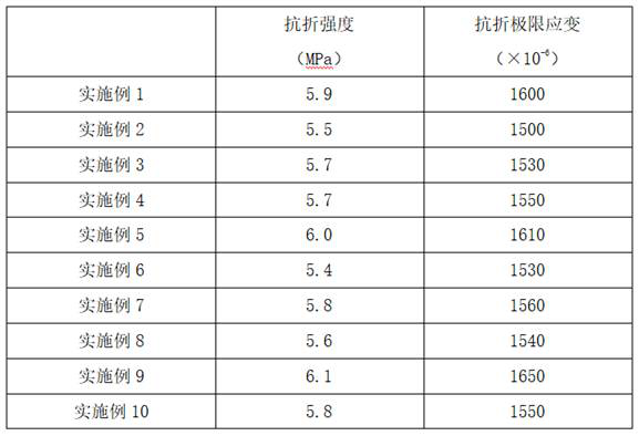 Large-strain flexible cement concrete and preparation method thereof, and large-strain flexible cement concrete pavement layer