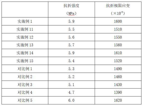 Large-strain flexible cement concrete and preparation method thereof, and large-strain flexible cement concrete pavement layer