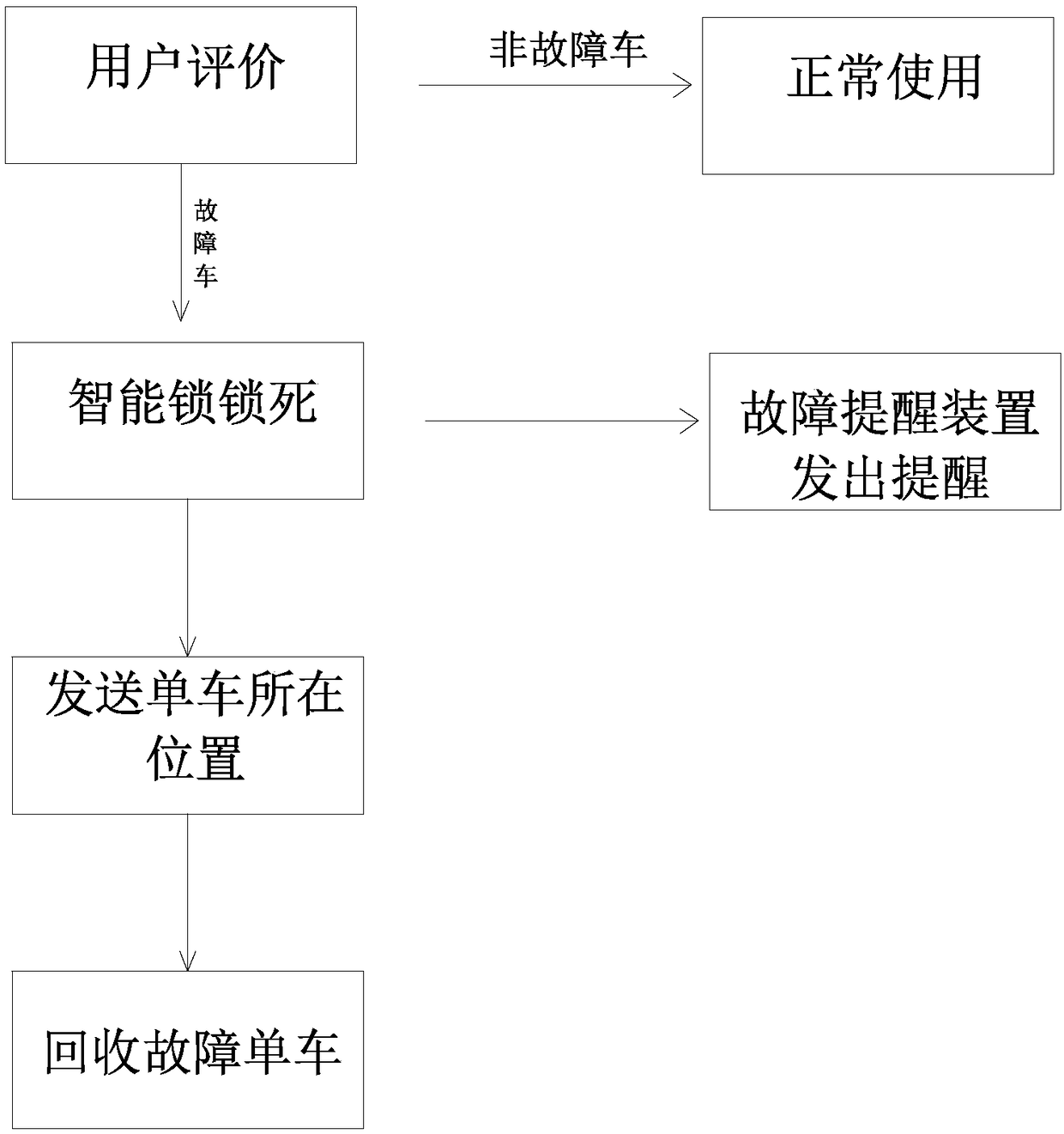 Shared bicycle fault management and control method