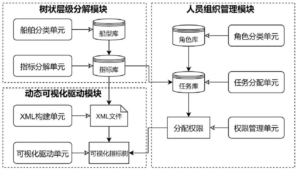 Ship design index decomposition and dynamic visualization method based on tree hierarchy