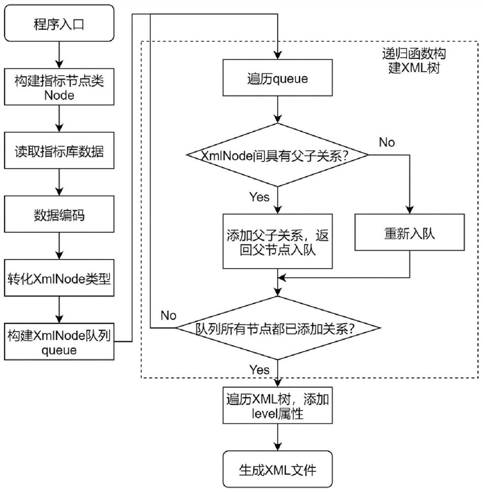 Ship design index decomposition and dynamic visualization method based on tree hierarchy