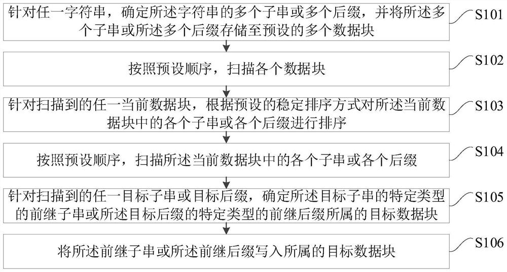 Method and system for block-based inductive sorting of text suffix index