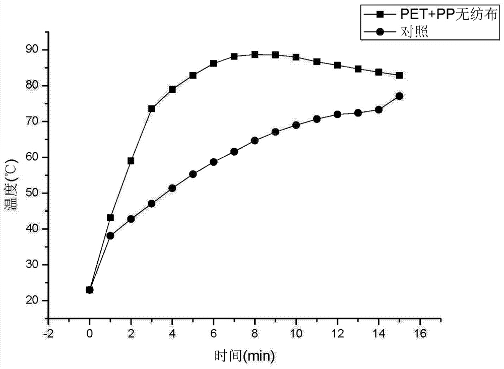 A kind of non-woven fabric used for magnesium-based self-heating food heating agent and its preparation method