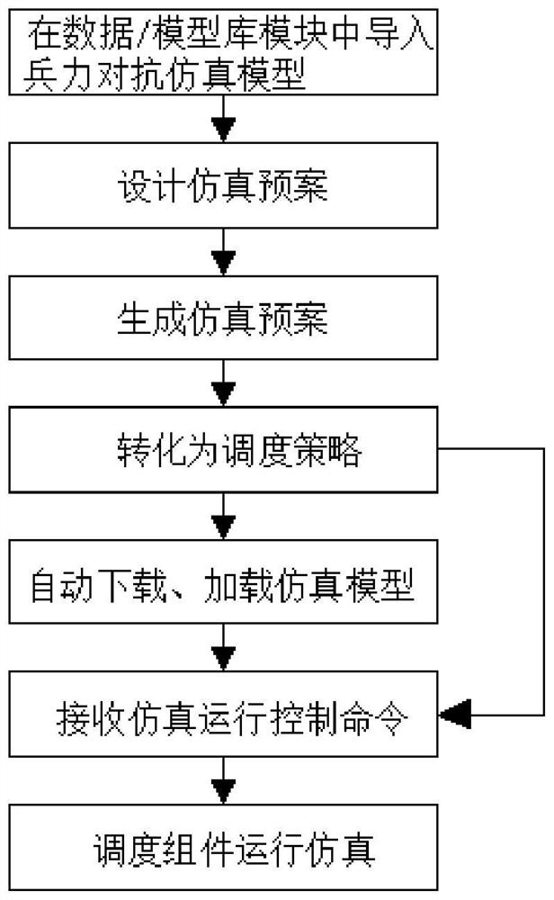 A scheduling system and scheduling method supporting dynamic reorganization of system functions