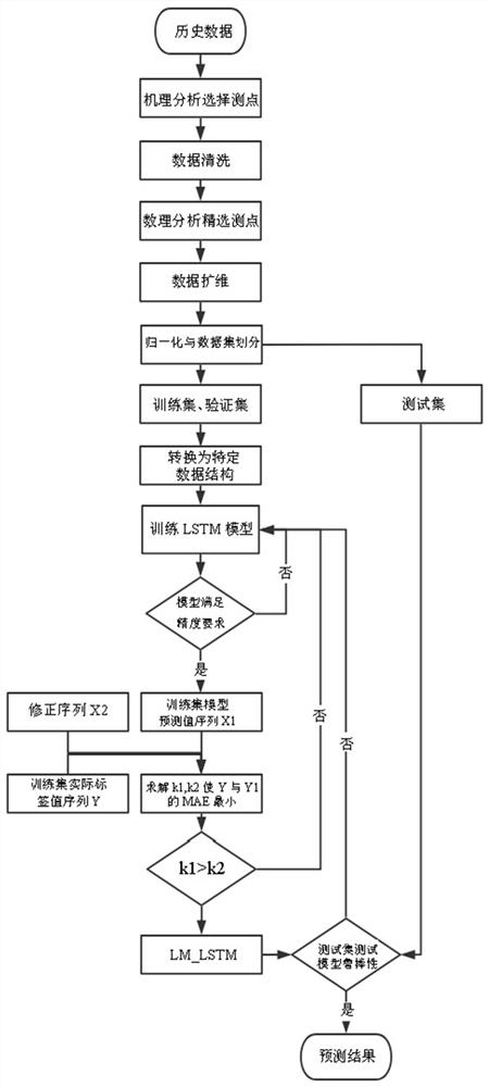 Generator bar vibration optimization method based on modified long-short term memory neural network