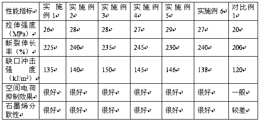 A kind of graphene modified cable material for high voltage direct current cable and preparation method thereof