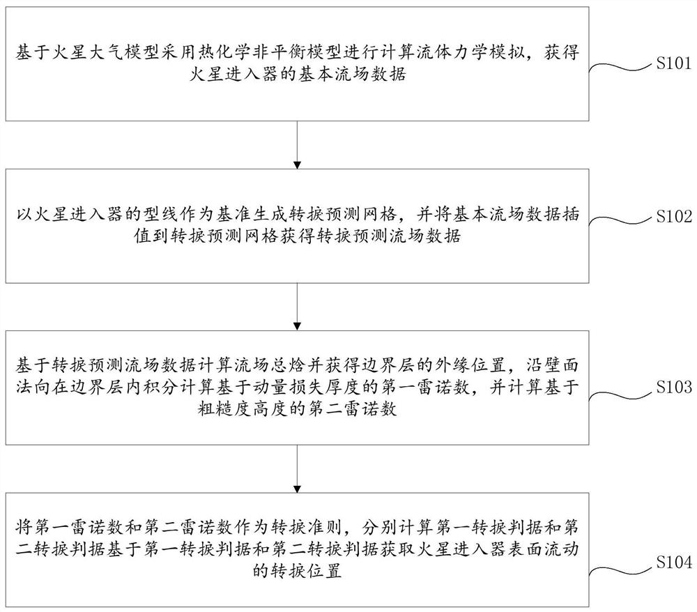 Method for predicting surface flow transition position of Mars entering device