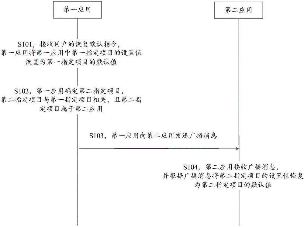 Application processing method, device and system