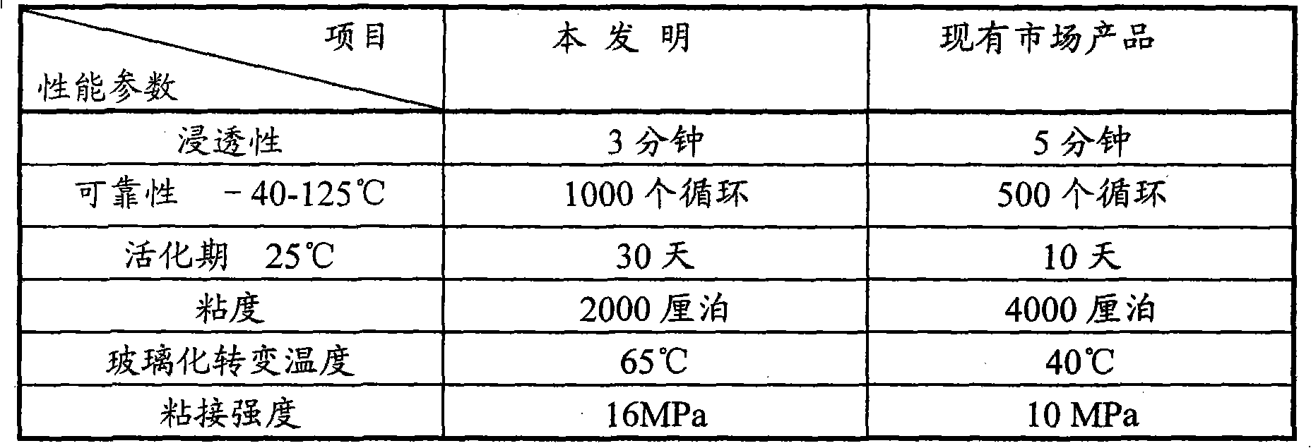 High-reliability and low-viscosity underfill