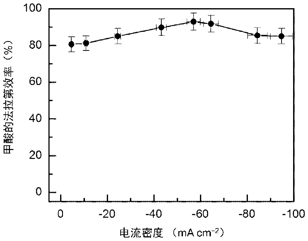 Catalyst for producing formic acid by electroreduction of carbon dioxide and preparation method thereof