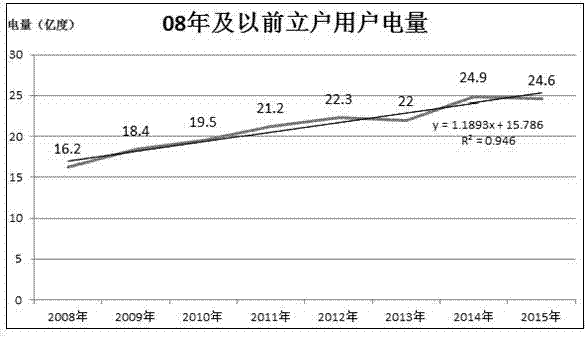 Residential electricity consumption prediction method based on time series model