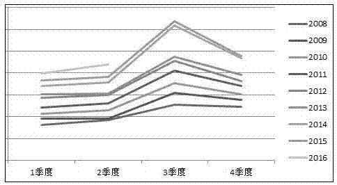 Residential electricity consumption prediction method based on time series model