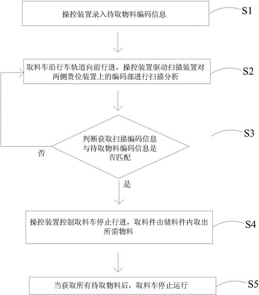 Material access system and control method